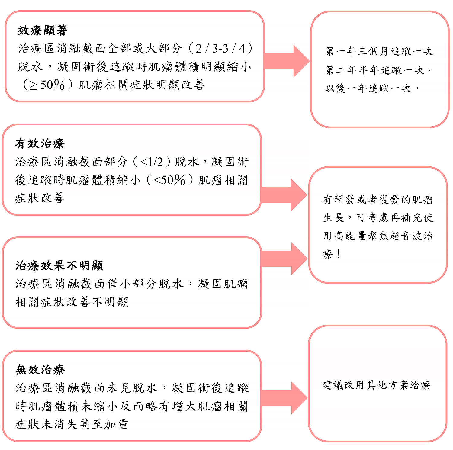 海芙聚焦超音波無創治療子宮肌瘤療效評估