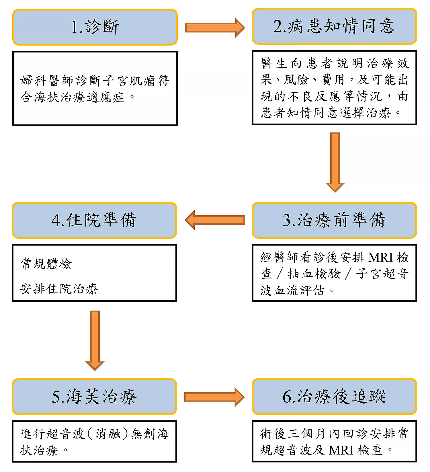 海芙聚焦超音波無創治療子宮肌瘤流程